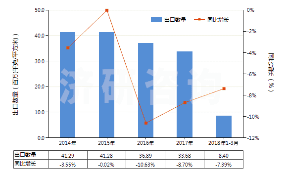 2014-2018年3月中國(guó)PS版（任一邊＞255mm）(HS37013022)出口量及增速統(tǒng)計(jì)